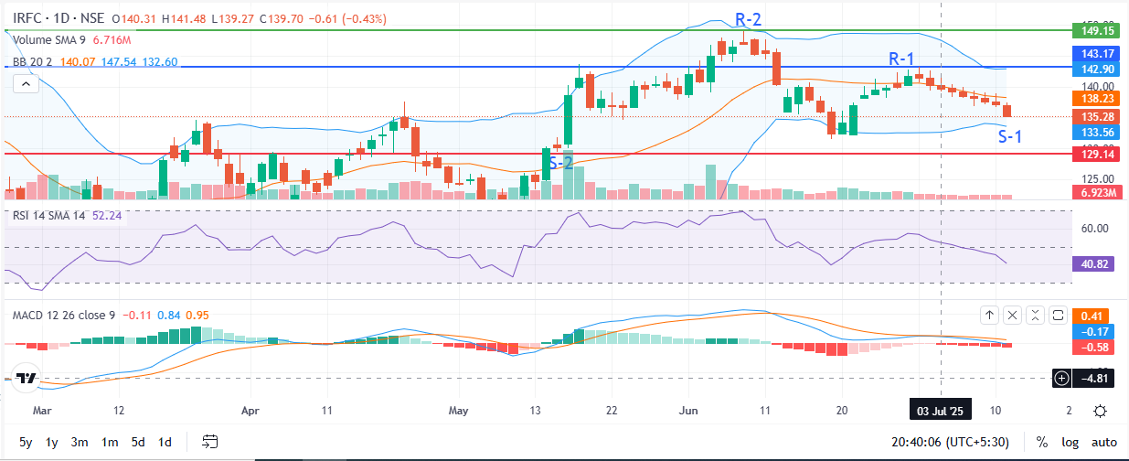 Analysis of IRFC Stock