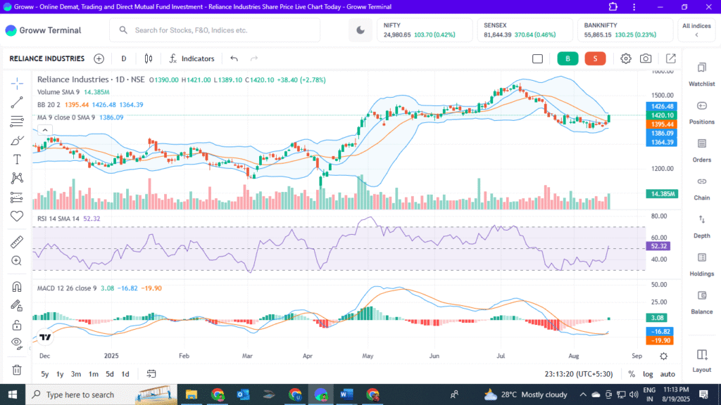 Reliance Industries Stock Analysis
