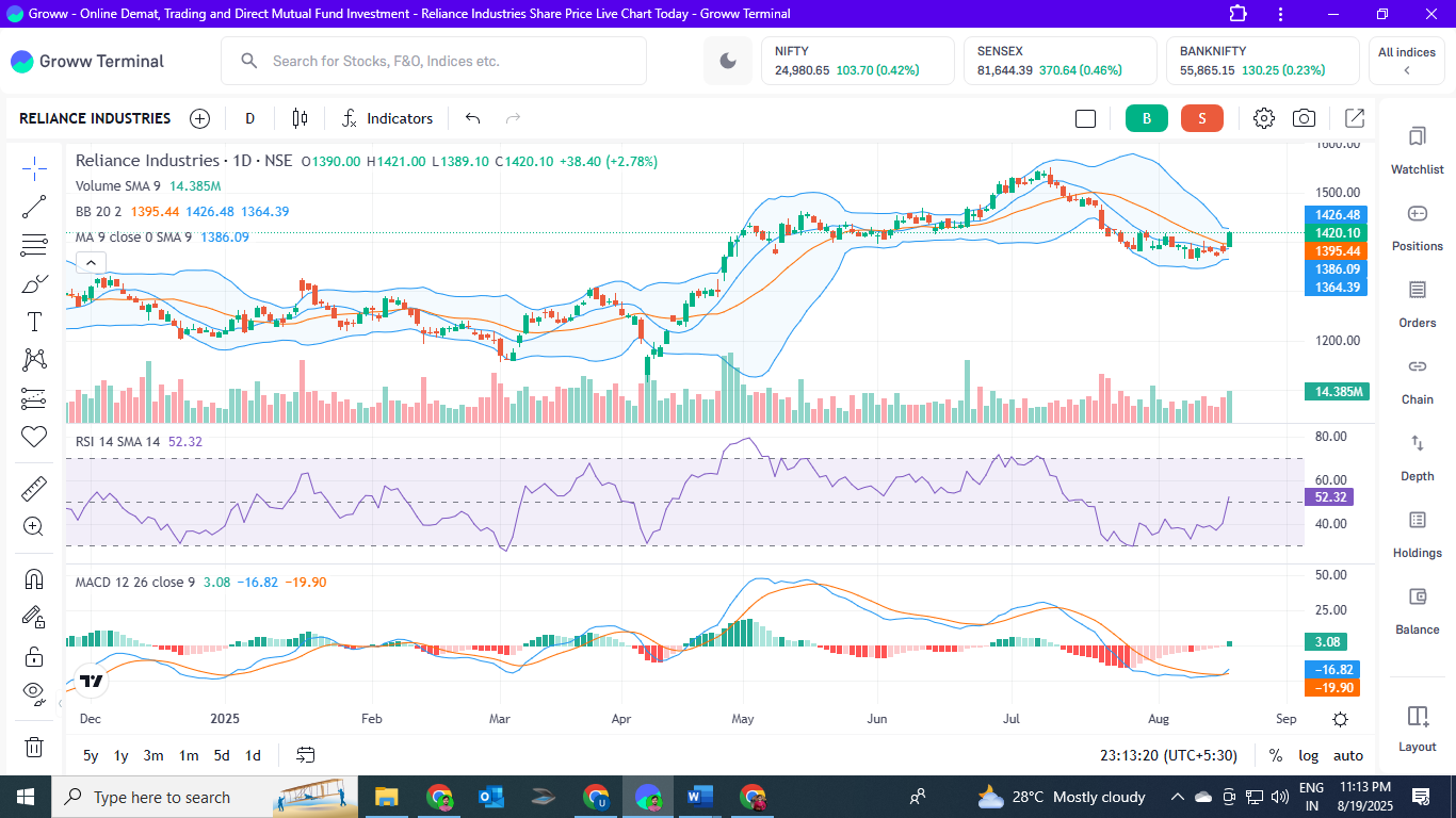 Reliance Industries Stock Analysis