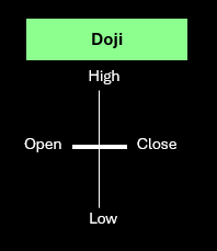 Doji candlestick