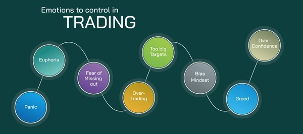 How to Control Emotions in Trading