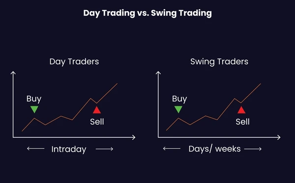 Swing Trading